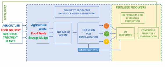 Slika 1. Shema oporabe i recikliranja nutrijenata iz organskog otpada iz različitih inustrija (Izvor: Chojnacka i sur. 2020.)